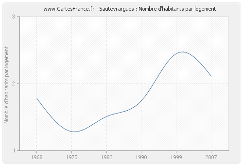 Sauteyrargues : Nombre d'habitants par logement