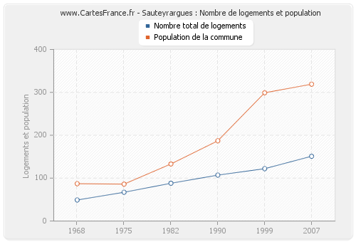 Sauteyrargues : Nombre de logements et population