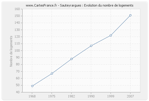 Sauteyrargues : Evolution du nombre de logements