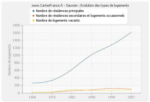 Sauvian : Evolution des types de logements