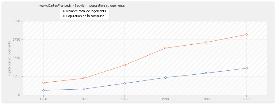 Sauvian : population et logements