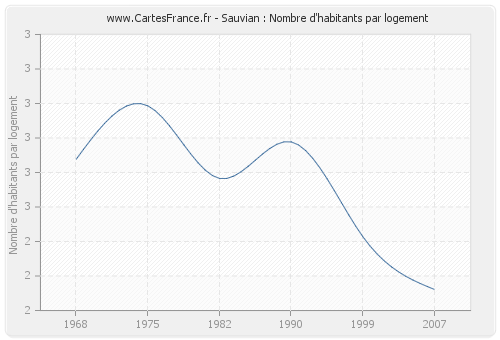 Sauvian : Nombre d'habitants par logement