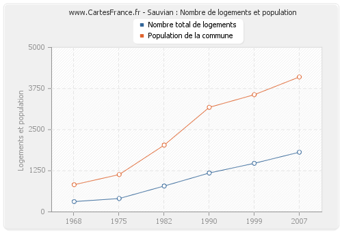 Sauvian : Nombre de logements et population