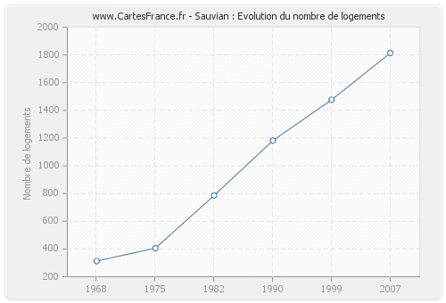 Sauvian : Evolution du nombre de logements