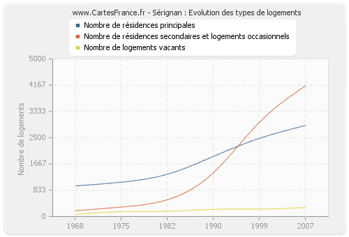 Sérignan : Evolution des types de logements