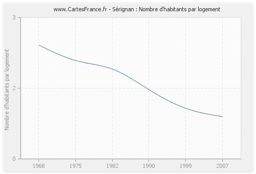 Sérignan : Nombre d'habitants par logement