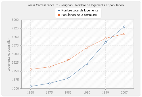 Sérignan : Nombre de logements et population