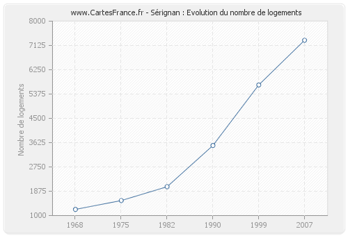 Sérignan : Evolution du nombre de logements