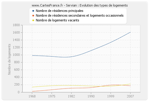 Servian : Evolution des types de logements