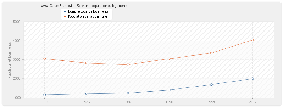 Servian : population et logements