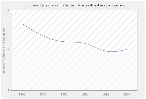 Servian : Nombre d'habitants par logement