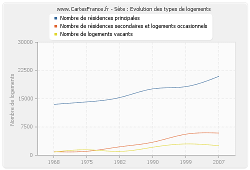 Sète : Evolution des types de logements