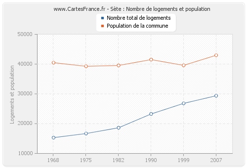 Sète : Nombre de logements et population