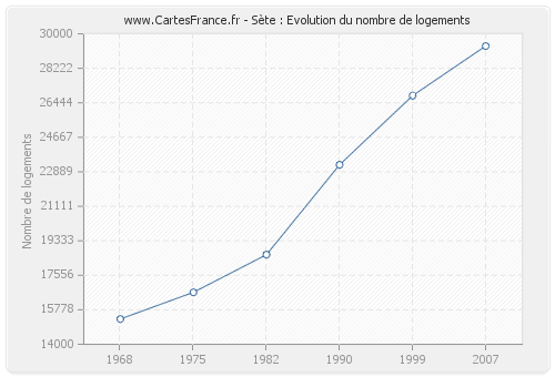 Sète : Evolution du nombre de logements