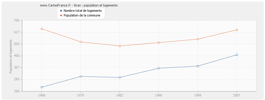 Siran : population et logements