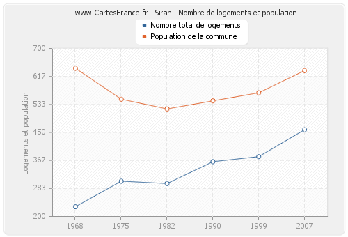 Siran : Nombre de logements et population