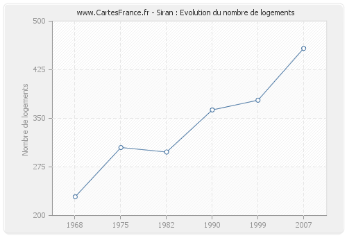 Siran : Evolution du nombre de logements