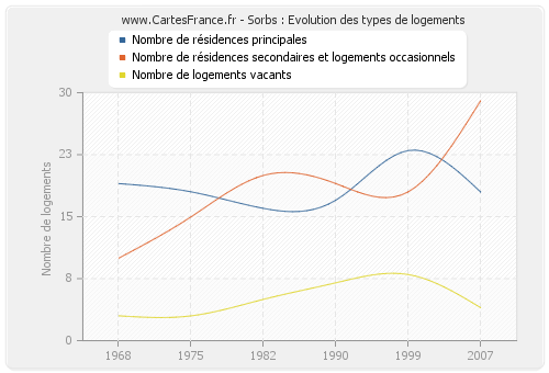 Sorbs : Evolution des types de logements