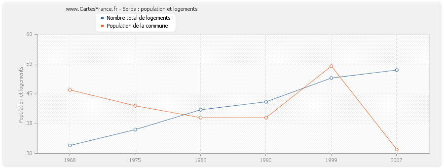 Sorbs : population et logements