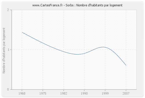 Sorbs : Nombre d'habitants par logement