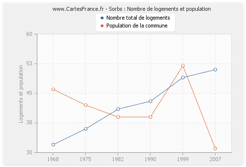 Sorbs : Nombre de logements et population