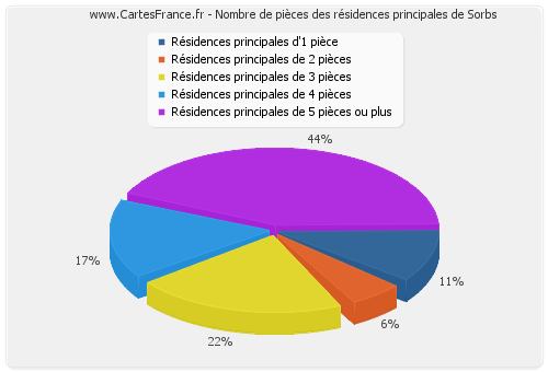 Nombre de pièces des résidences principales de Sorbs