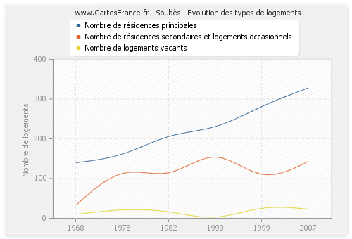 Soubès : Evolution des types de logements