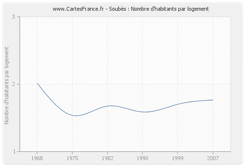 Soubès : Nombre d'habitants par logement