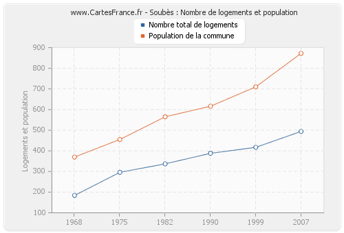 Soubès : Nombre de logements et population