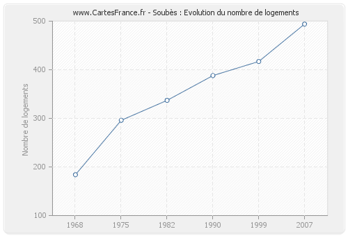 Soubès : Evolution du nombre de logements