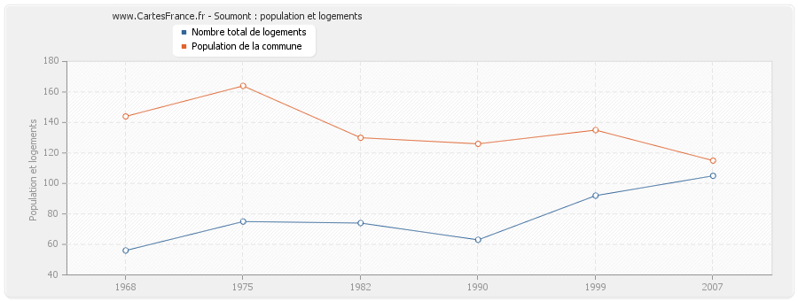 Soumont : population et logements
