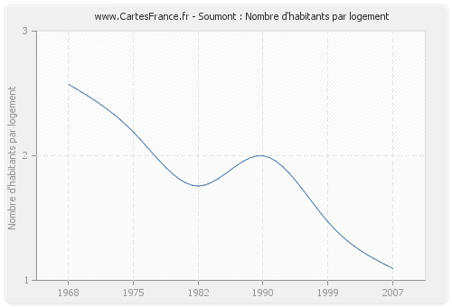 Soumont : Nombre d'habitants par logement