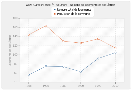 Soumont : Nombre de logements et population