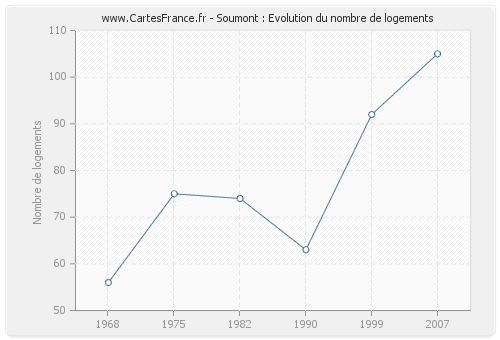 Soumont : Evolution du nombre de logements