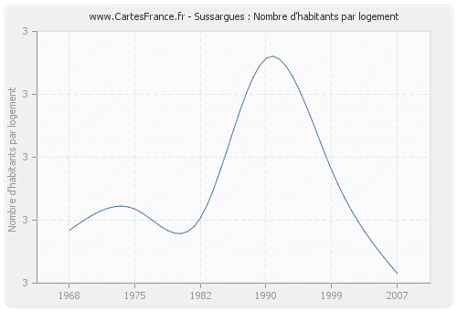 Sussargues : Nombre d'habitants par logement