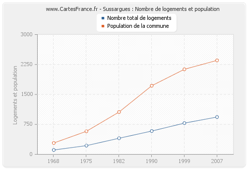 Sussargues : Nombre de logements et population