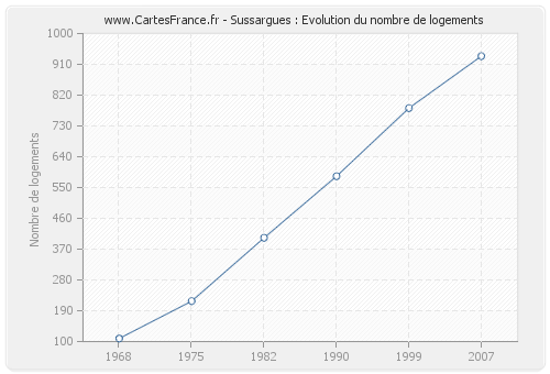 Sussargues : Evolution du nombre de logements