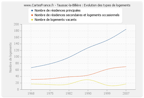 Taussac-la-Billière : Evolution des types de logements