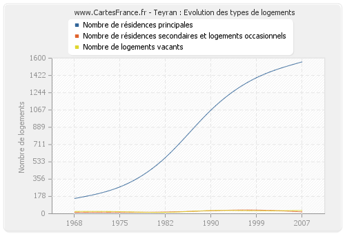 Teyran : Evolution des types de logements