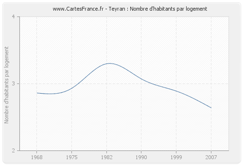 Teyran : Nombre d'habitants par logement