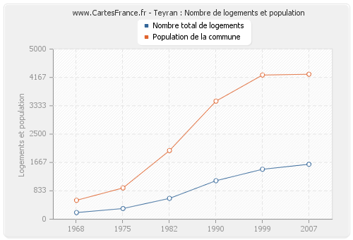 Teyran : Nombre de logements et population