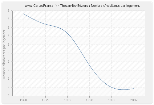 Thézan-lès-Béziers : Nombre d'habitants par logement