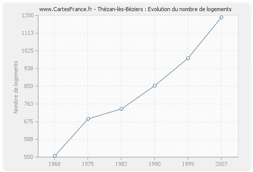 Thézan-lès-Béziers : Evolution du nombre de logements
