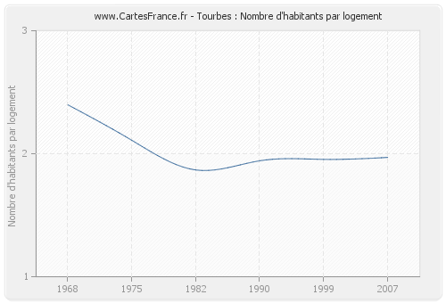 Tourbes : Nombre d'habitants par logement