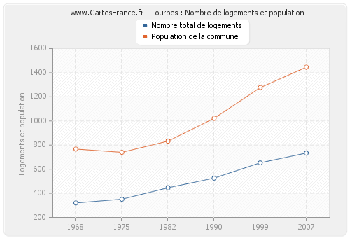 Tourbes : Nombre de logements et population