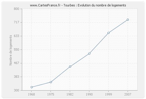 Tourbes : Evolution du nombre de logements