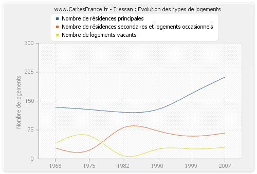 Tressan : Evolution des types de logements