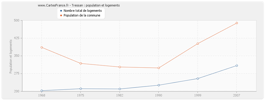 Tressan : population et logements