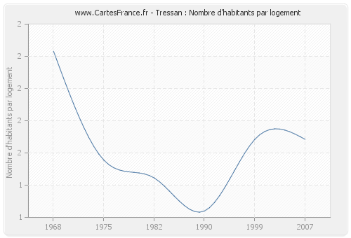 Tressan : Nombre d'habitants par logement