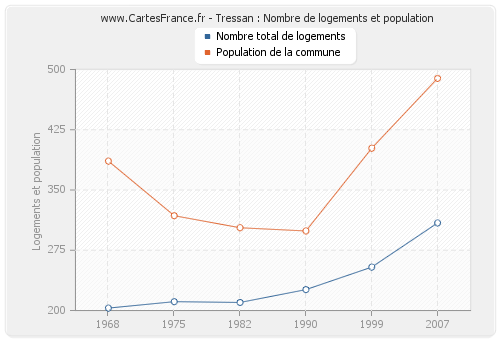 Tressan : Nombre de logements et population